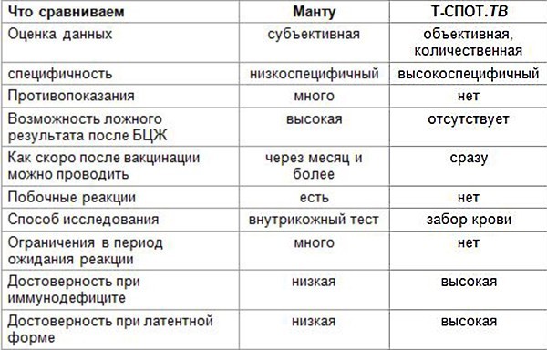 Анализ на туберкулез. Анализ крови на туберкулез. Анализы при туберкулезе. Какие анализы при туберкулезе. Тест по крови на туберкулез название.